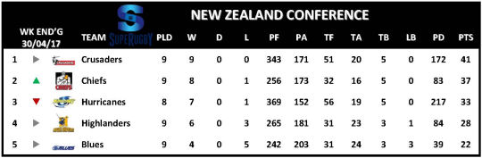 Super Rugby Table Week 10 New Zealand